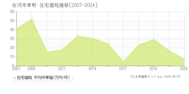 幸町(古河市)の住宅価格推移グラフ(坪単価)[2007-2024年]