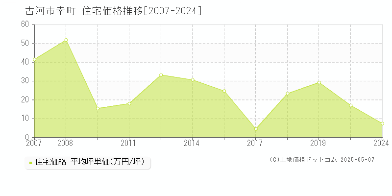 古河市幸町の住宅価格推移グラフ 