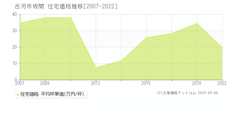 坂間(古河市)の住宅価格推移グラフ(坪単価)[2007-2022年]