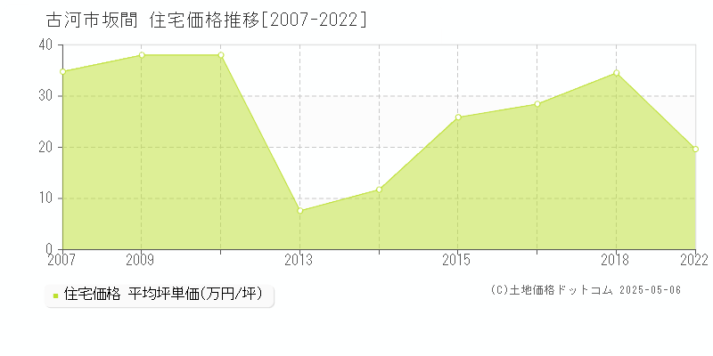 古河市坂間の住宅価格推移グラフ 