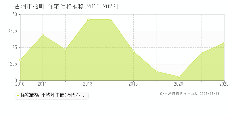 桜町(古河市)の住宅価格推移グラフ(坪単価)[2010-2023年]