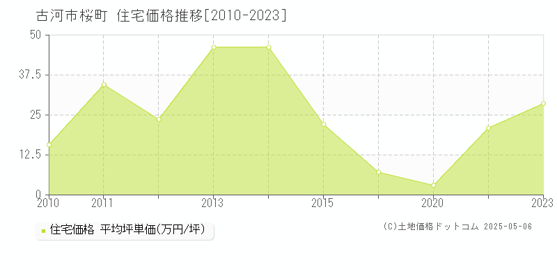 古河市桜町の住宅価格推移グラフ 