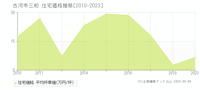 三和(古河市)の住宅価格推移グラフ(坪単価)[2010-2023年]