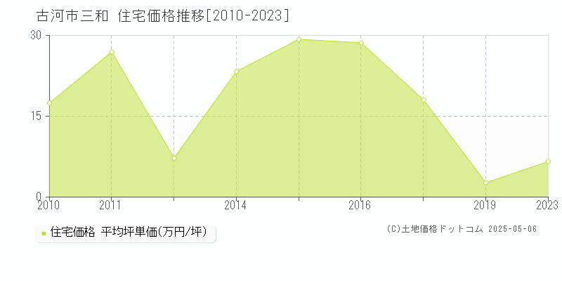 古河市三和の住宅取引事例推移グラフ 