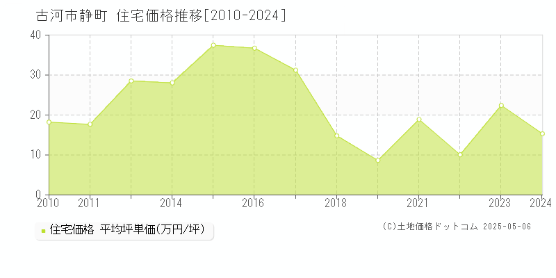 静町(古河市)の住宅価格推移グラフ(坪単価)[2010-2024年]