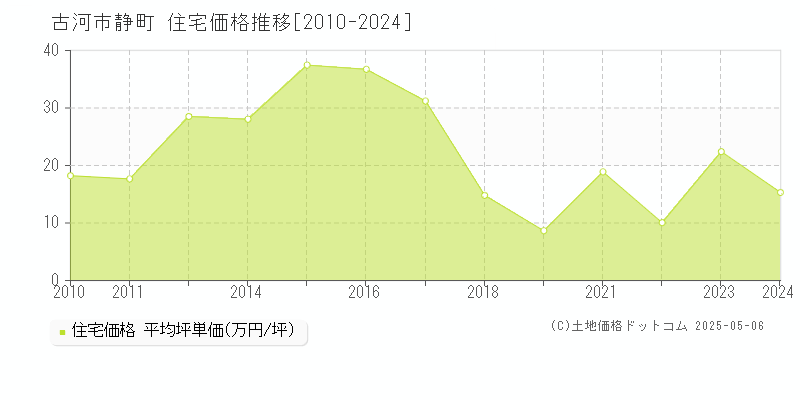 古河市静町の住宅価格推移グラフ 