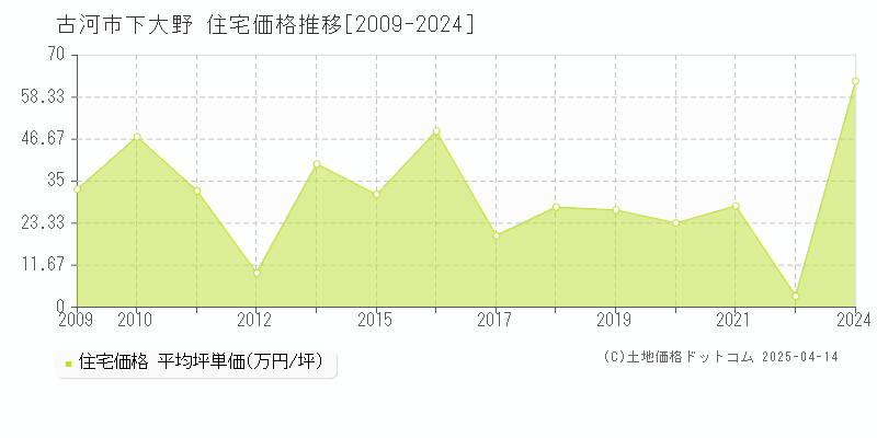 古河市下大野の住宅価格推移グラフ 