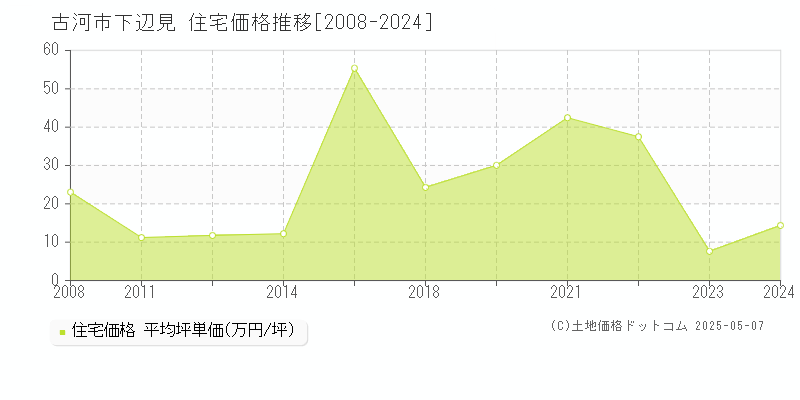 下辺見(古河市)の住宅価格推移グラフ(坪単価)[2008-2024年]