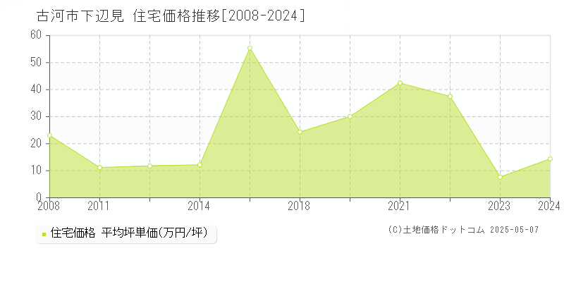 古河市下辺見の住宅価格推移グラフ 