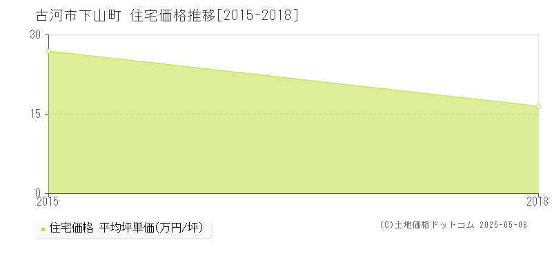 古河市下山町の住宅価格推移グラフ 