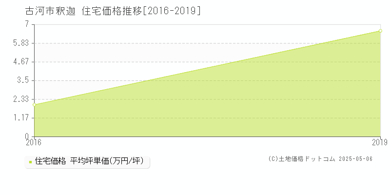 釈迦(古河市)の住宅価格推移グラフ(坪単価)[2016-2019年]