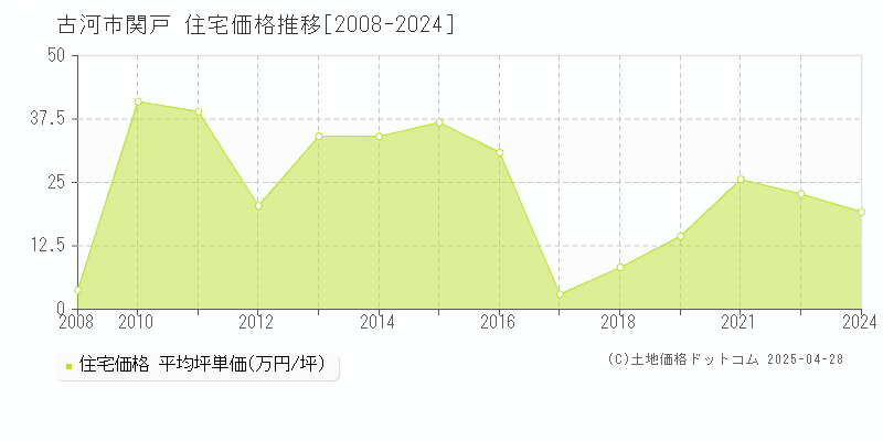 古河市関戸の住宅価格推移グラフ 