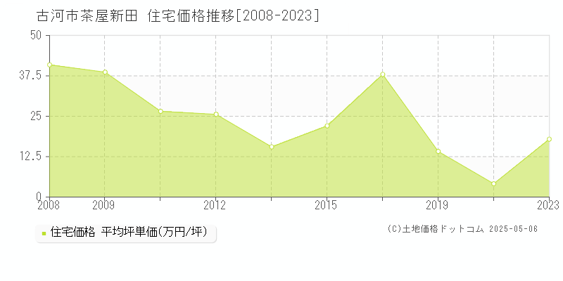 茶屋新田(古河市)の住宅価格推移グラフ(坪単価)[2008-2023年]