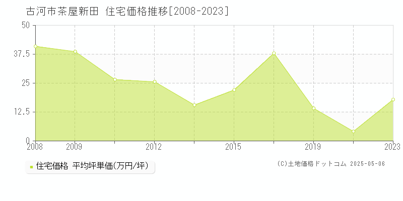 古河市茶屋新田の住宅価格推移グラフ 