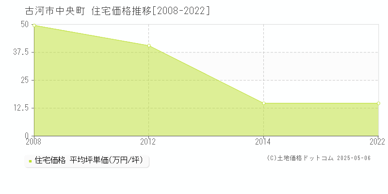 中央町(古河市)の住宅価格推移グラフ(坪単価)[2008-2022年]