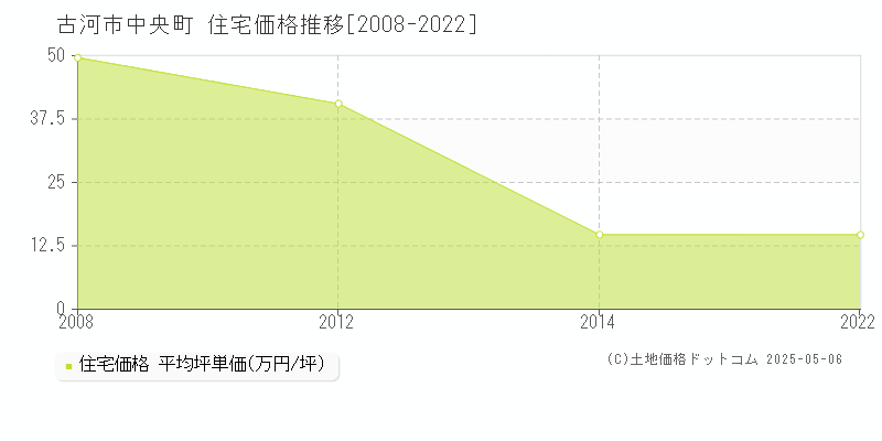 古河市中央町の住宅価格推移グラフ 