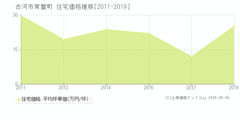 常盤町(古河市)の住宅価格推移グラフ(坪単価)[2011-2019年]