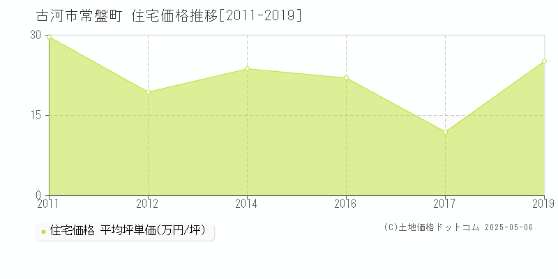 古河市常盤町の住宅価格推移グラフ 