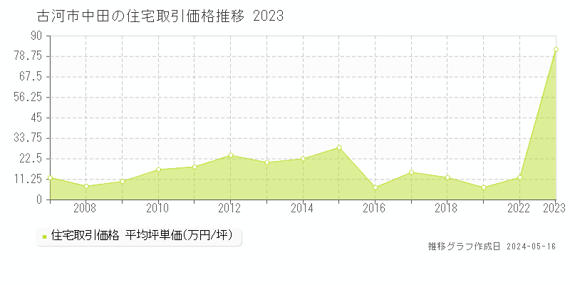 古河市中田の住宅価格推移グラフ 