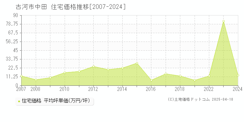 古河市中田の住宅価格推移グラフ 