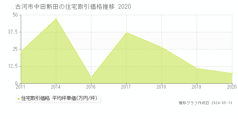 古河市中田新田の住宅価格推移グラフ 