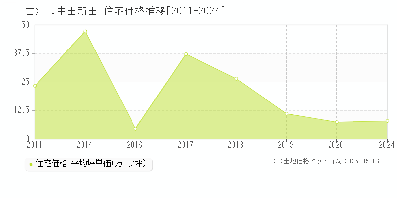 中田新田(古河市)の住宅価格推移グラフ(坪単価)[2011-2024年]