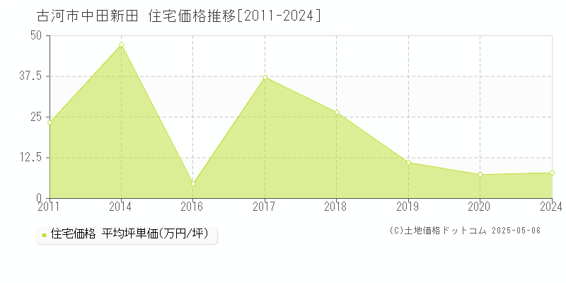 古河市中田新田の住宅価格推移グラフ 