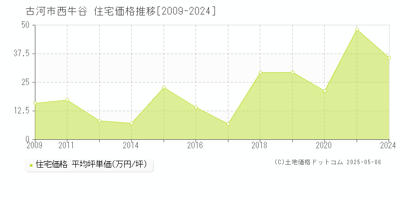 西牛谷(古河市)の住宅価格推移グラフ(坪単価)[2009-2024年]