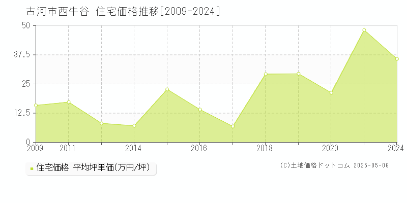 古河市西牛谷の住宅価格推移グラフ 