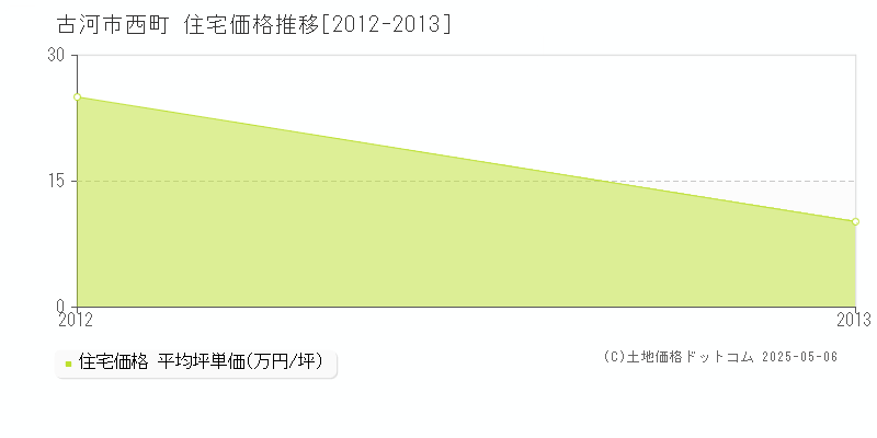 西町(古河市)の住宅価格推移グラフ(坪単価)[2012-2013年]