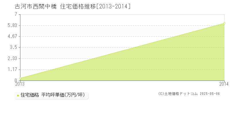西間中橋(古河市)の住宅価格推移グラフ(坪単価)[2013-2014年]