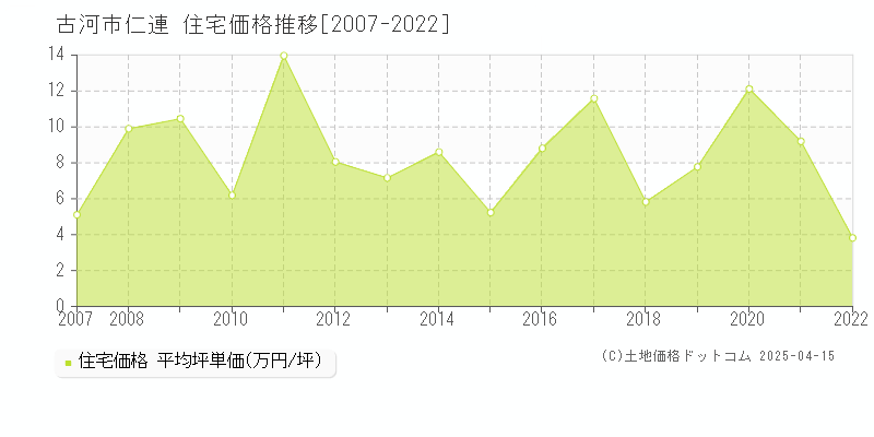 古河市仁連の住宅価格推移グラフ 