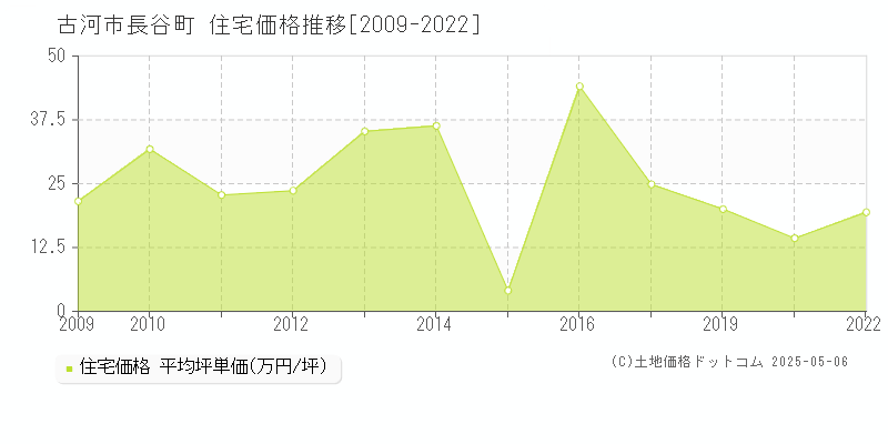 長谷町(古河市)の住宅価格推移グラフ(坪単価)[2009-2022年]