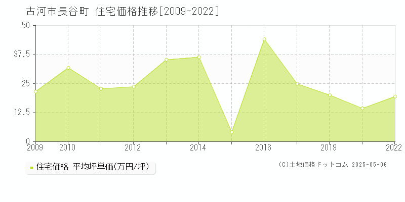 古河市長谷町の住宅価格推移グラフ 