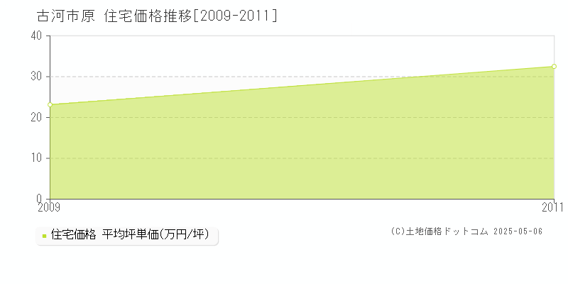 原(古河市)の住宅価格推移グラフ(坪単価)[2009-2011年]