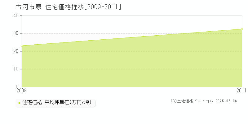 古河市原の住宅価格推移グラフ 