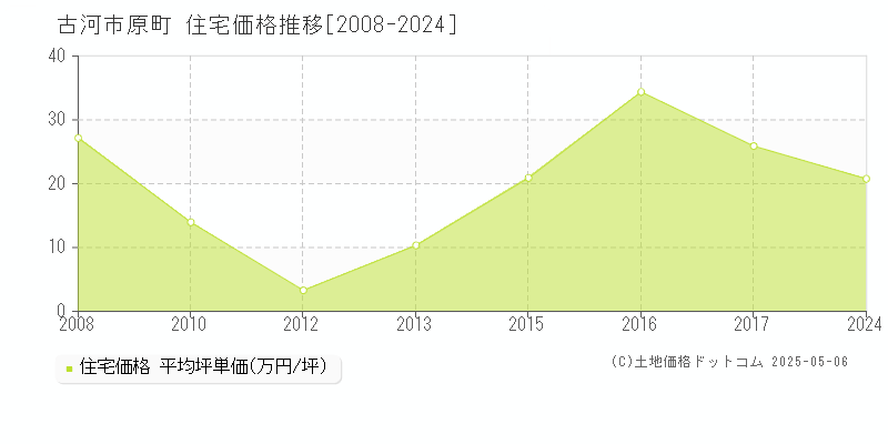原町(古河市)の住宅価格推移グラフ(坪単価)[2008-2024年]