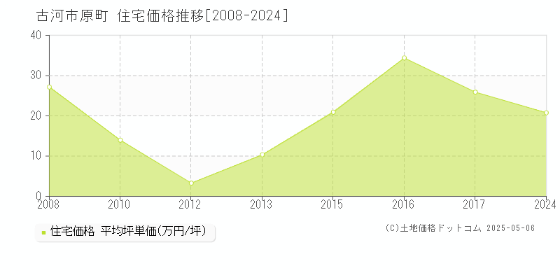 古河市原町の住宅価格推移グラフ 