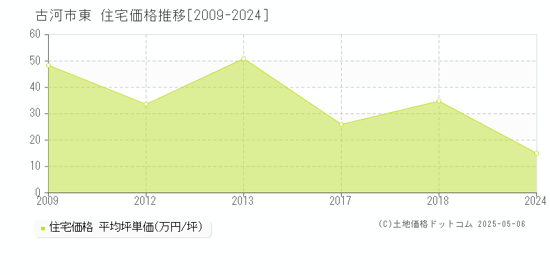 東(古河市)の住宅価格推移グラフ(坪単価)[2009-2024年]