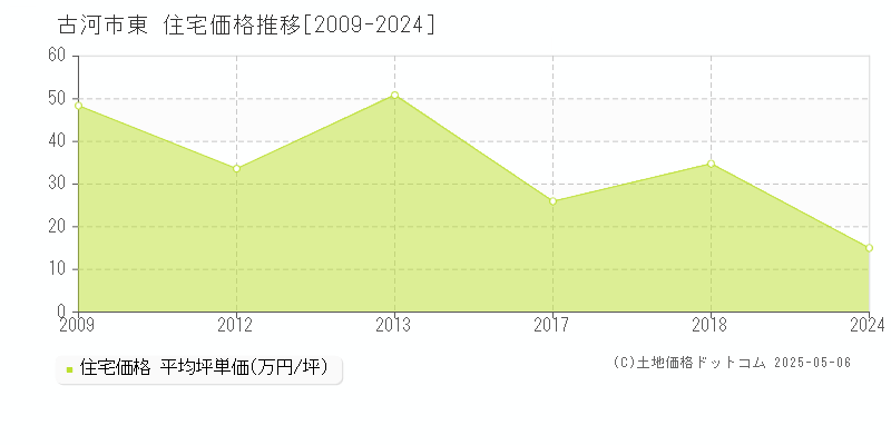 古河市東の住宅価格推移グラフ 