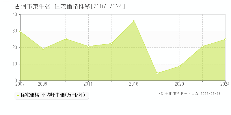 東牛谷(古河市)の住宅価格推移グラフ(坪単価)[2007-2024年]