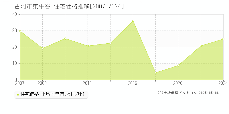 古河市東牛谷の住宅価格推移グラフ 