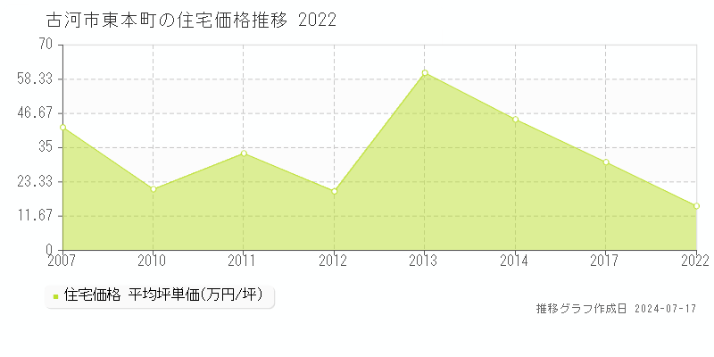 古河市東本町の住宅価格推移グラフ 