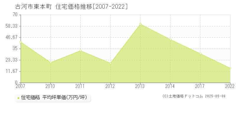 古河市東本町の住宅取引事例推移グラフ 