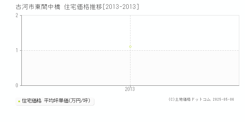 東間中橋(古河市)の住宅価格推移グラフ(坪単価)[2013-2013年]
