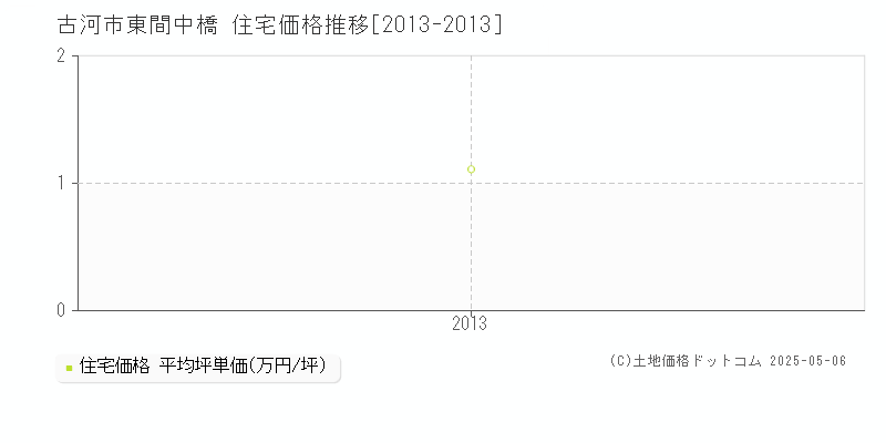 古河市東間中橋の住宅価格推移グラフ 