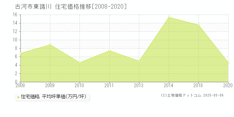 東諸川(古河市)の住宅価格推移グラフ(坪単価)[2008-2020年]