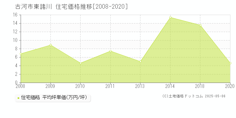 古河市東諸川の住宅価格推移グラフ 