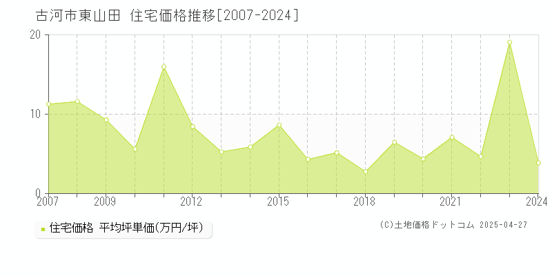 古河市東山田の住宅価格推移グラフ 