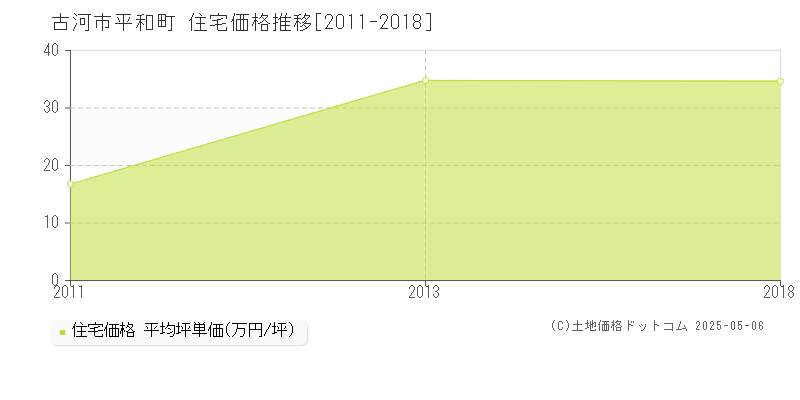 古河市平和町の住宅価格推移グラフ 